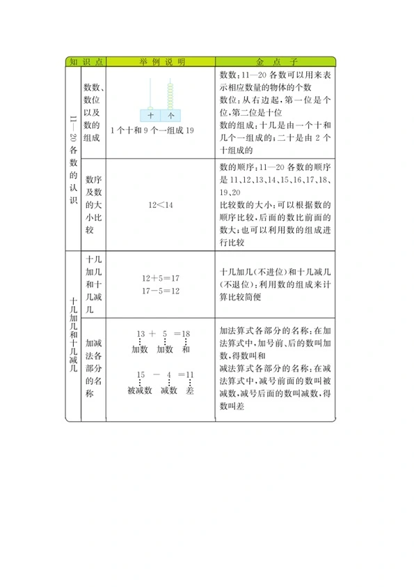 54制青岛版一年级上册数学知识重点汇总