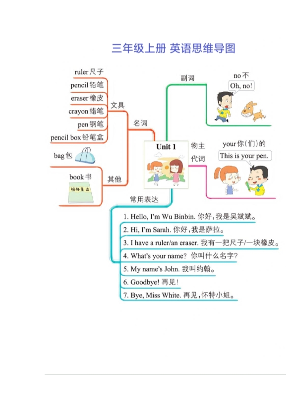 三年级上册英语学习思维导图