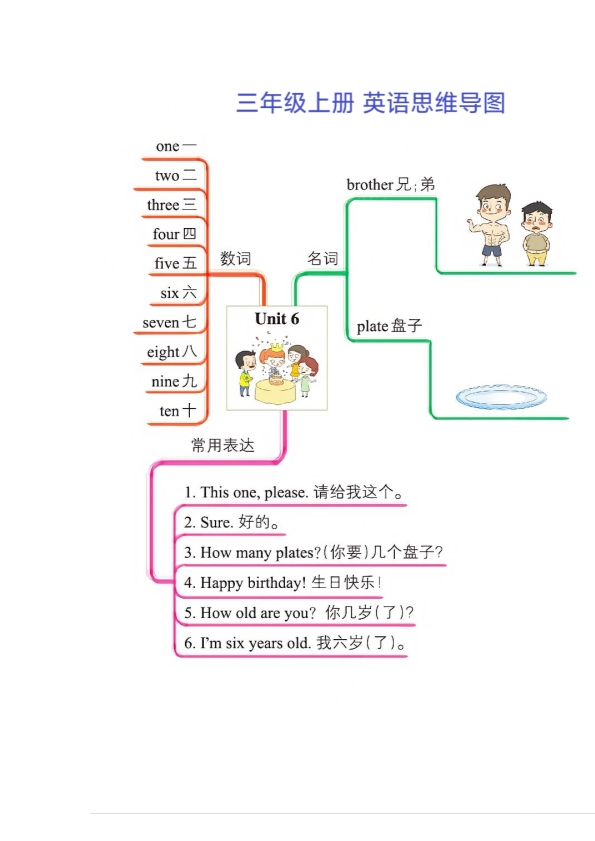 三年级上册英语学习思维导图