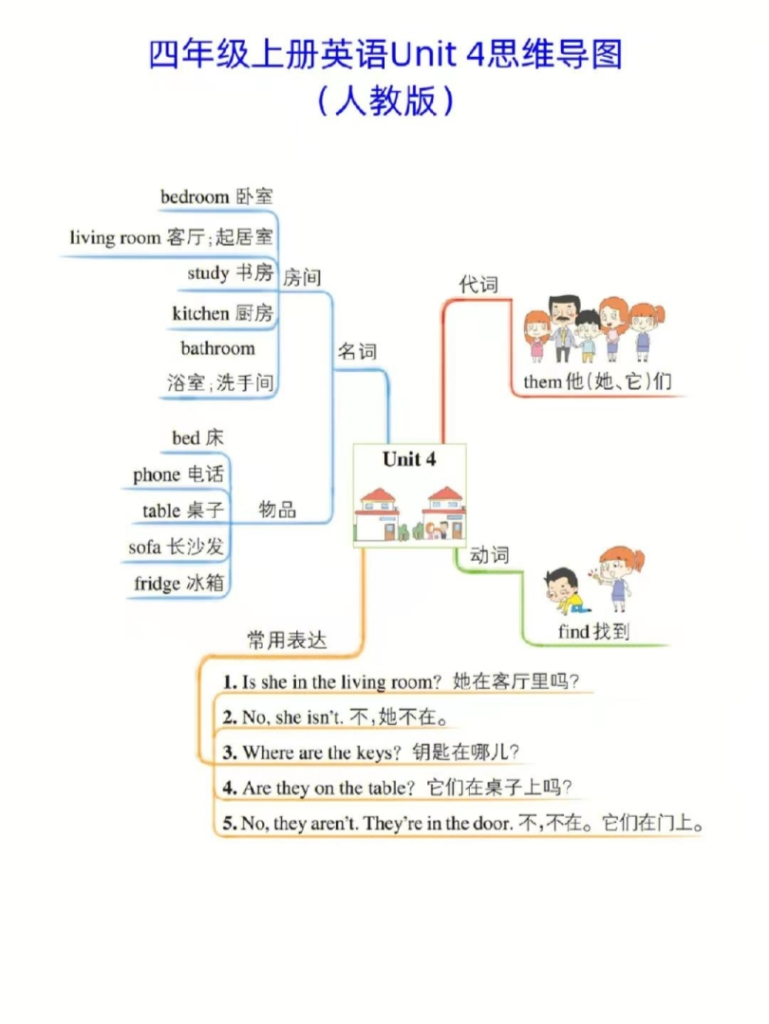 人教版四年级英语上册思维导图