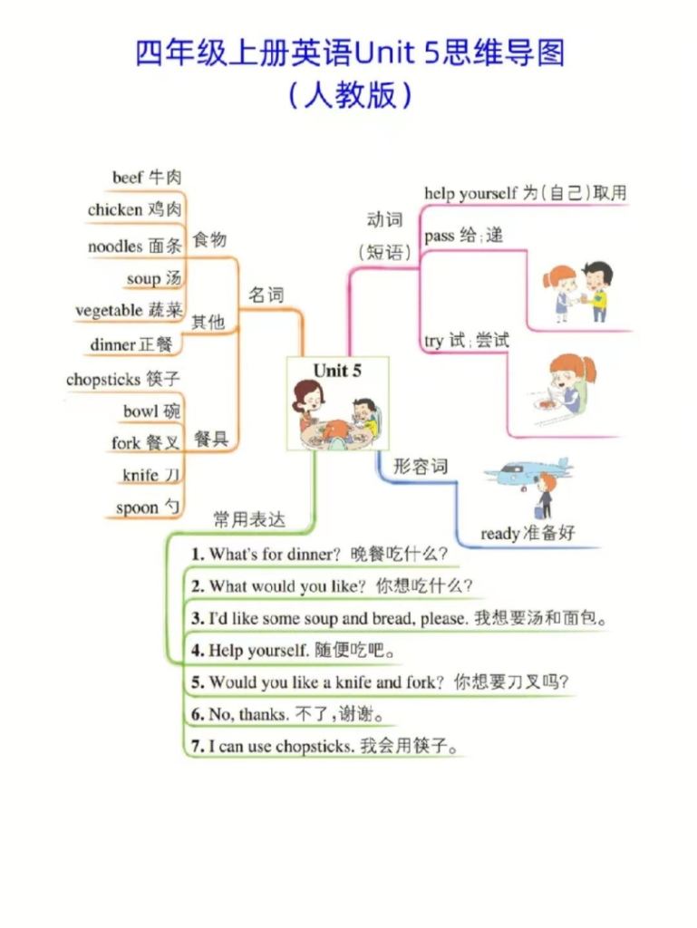 人教版四年级英语上册思维导图