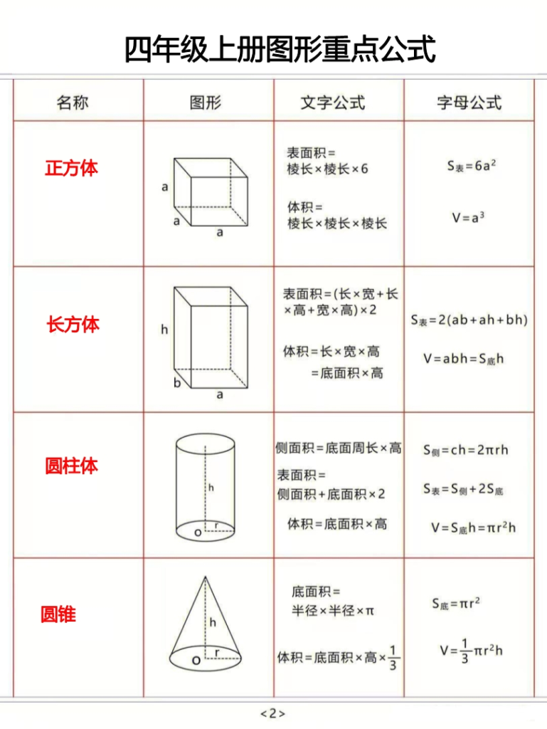 四年级数学上册图形重点公式汇总