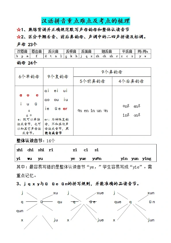 一年级语文上册汉语拼音辅导：重点＋难点＋考点精讲 共11页