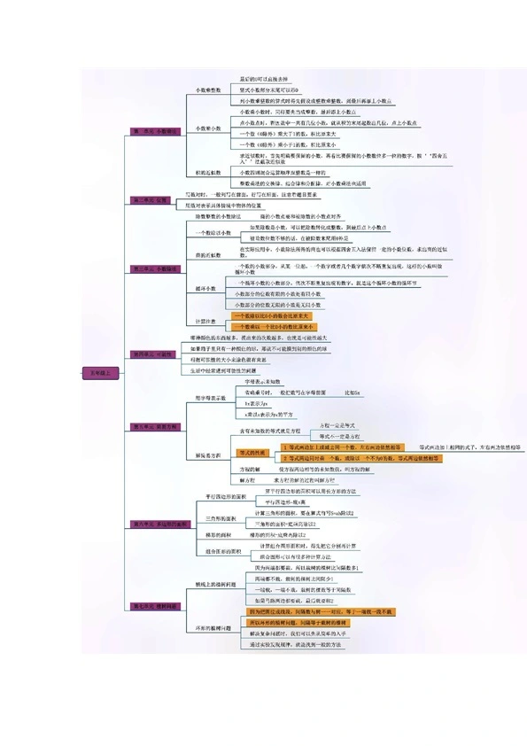 五年级上册数学思维导图