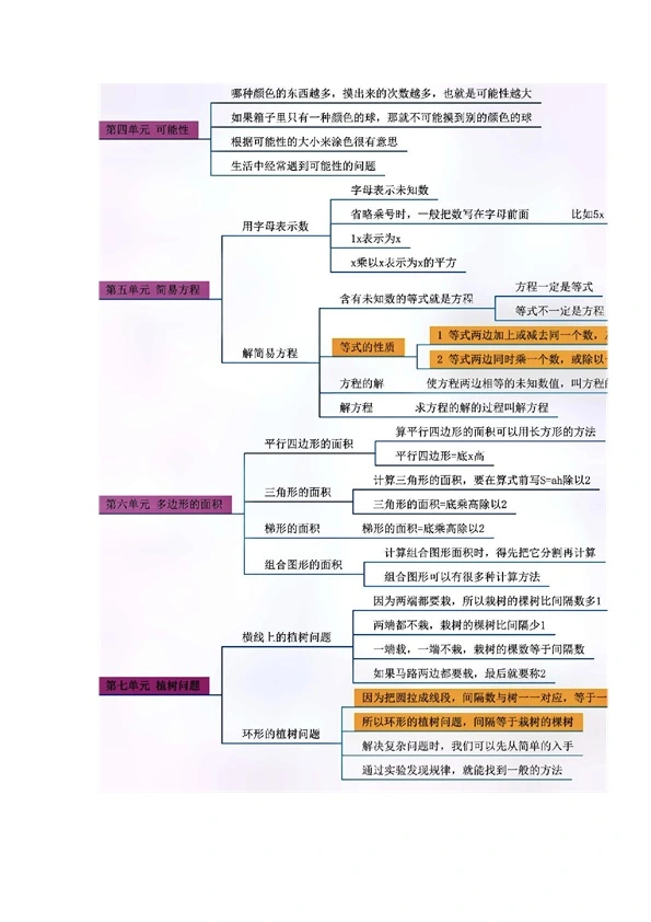 五年级上册数学思维导图