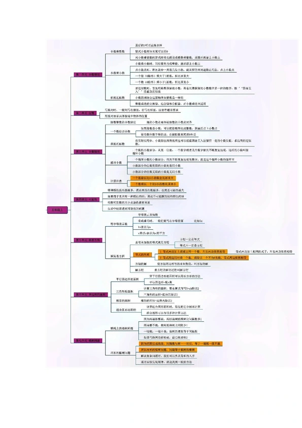 五年级上册数学思维导图