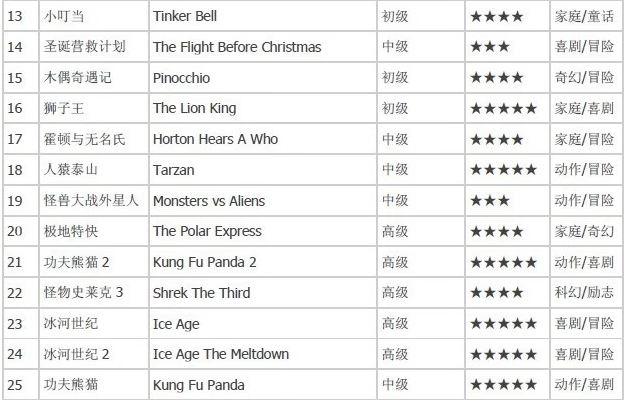 最适合学英语的50部英语动画片，网盘下载MP3+同步字幕剧本，轻松启蒙到流利！