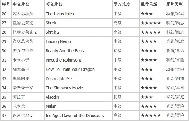 最适合学英语的50部英语动画片，网盘下载MP3+同步字幕剧本，轻松启蒙到流利！