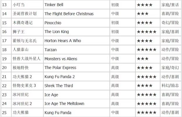 最适合学英语的 50 部英语动画片 赠 MP3 音频 + 同步字幕对照剧本 零基础到进阶英语学习素材