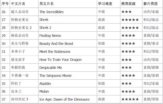 最适合学英语的 50 部英语动画片 赠 MP3 音频 + 同步字幕对照剧本 零基础到进阶英语学习素材